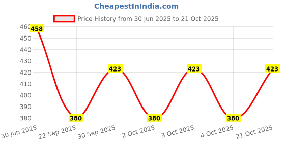 flipkart.com newebitx Women Sports Sandal newebitx Price History Graph from 30 Jun 2025 to 21 Oct 2025