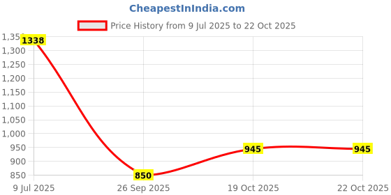 flipkart.com sherrif Women Sports Sandal sherrif Price History Graph from 9 Jul 2025 to 19 Oct 2025