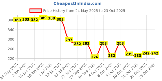 flipkart.com bersache Women Sports Sandal bersache Price History Graph from 24 May 2025 to 21 Oct 2025