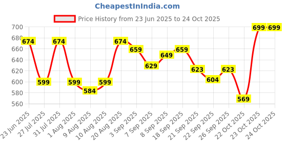 flipkart.com sparx Women Sports Sandal sparx Price History Graph from 23 Jun 2025 to 24 Oct 2025