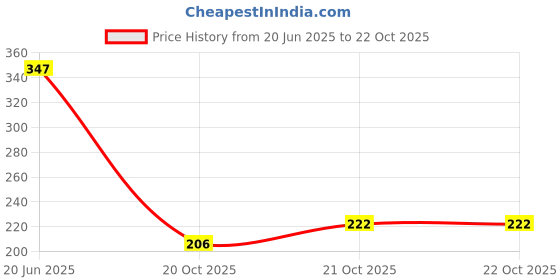 flipkart.com bersache Women Sports Sandal bersache Price History Graph from 20 Jun 2025 to 21 Oct 2025