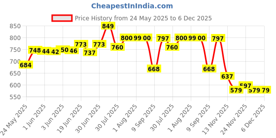 flipkart.com karaddi Women Sports Sandal karaddi Price History Graph from 24 May 2025 to 6 Dec 2025