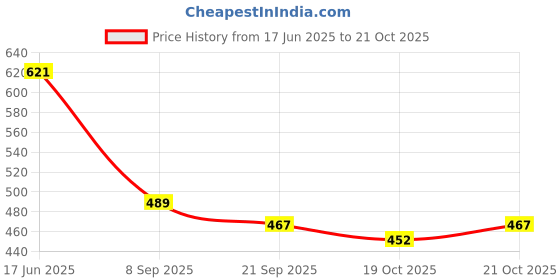 flipkart.com earth step Women Sports Sandal earth step Price History Graph from 17 Jun 2025 to 21 Oct 2025