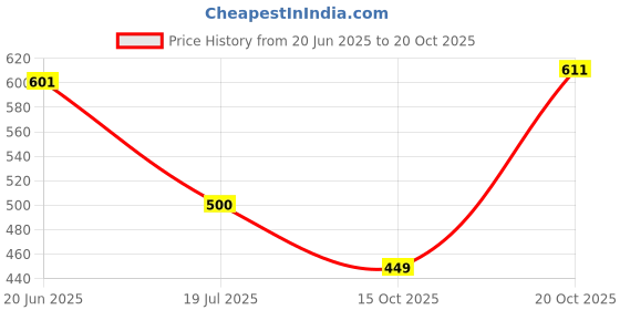 flipkart.com stylestry Women Sports Sandal stylestry Price History Graph from 20 Jun 2025 to 20 Oct 2025