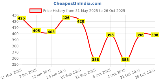 flipkart.com tiefit Women Sports Sandal tiefit Price History Graph from 31 May 2025 to 25 Oct 2025