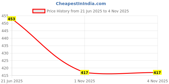 flipkart.com arker Women Sports Sandal arker Price History Graph from 21 Jun 2025 to 1 Nov 2025