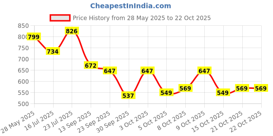 flipkart.com shoetopia Women Sports Sandal shoetopia Price History Graph from 28 May 2025 to 21 Oct 2025