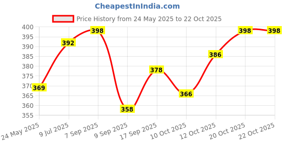 flipkart.com newebit Women Sports Sandal newebit Price History Graph from 24 May 2025 to 22 Oct 2025