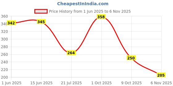 flipkart.com bersache Women Sports Sandal bersache Price History Graph from 1 Jun 2025 to 3 Nov 2025