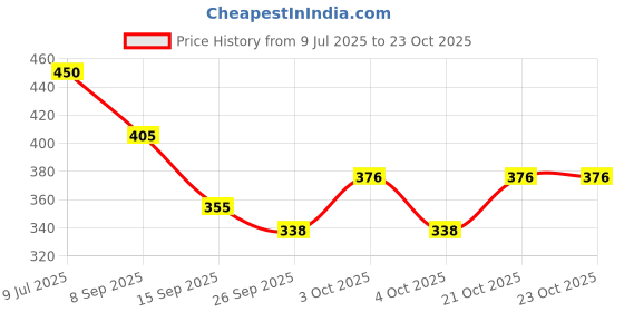 flipkart.com new club Women Sports Sandal new club Price History Graph from 9 Jul 2025 to 23 Oct 2025