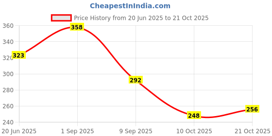 flipkart.com bersache Women Sports Sandal bersache Price History Graph from 20 Jun 2025 to 21 Oct 2025
