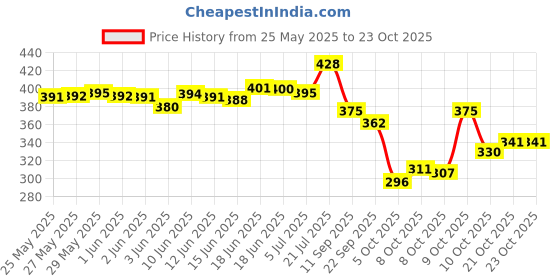 flipkart.com bersache Women Sports Sandal bersache Price History Graph from 25 May 2025 to 22 Oct 2025