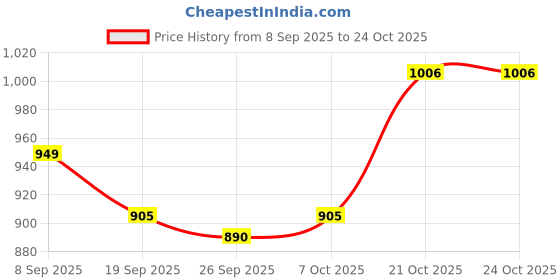 flipkart.com carlton london Women Sports Sandal carlton london Price History Graph from 8 Sep 2025 to 21 Oct 2025