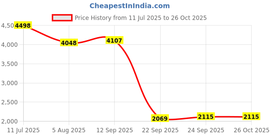 flipkart.com brepik Women Sports Sandal brepik Price History Graph from 11 Jul 2025 to 24 Oct 2025