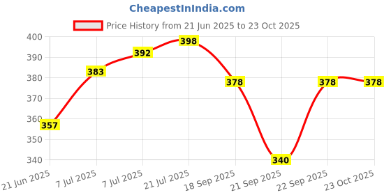 flipkart.com protonberry Women Sports Sandal protonberry Price History Graph from 21 Jun 2025 to 23 Oct 2025