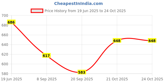 flipkart.com irya fashion Women Sports Sandal irya fashion Price History Graph from 19 Jun 2025 to 21 Oct 2025