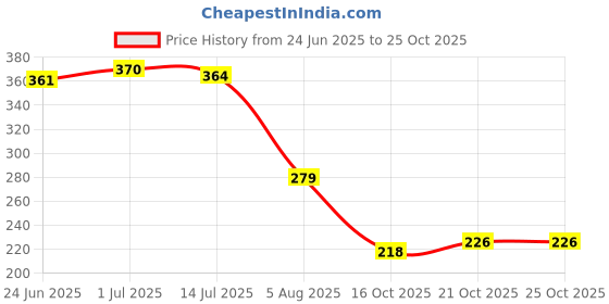 flipkart.com bersache Women Sports Sandal bersache Price History Graph from 24 Jun 2025 to 22 Oct 2025