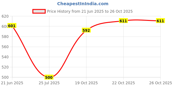 flipkart.com stylestry Women Sports Sandal stylestry Price History Graph from 21 Jun 2025 to 26 Oct 2025