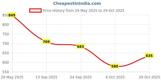 flipkart.com shoetopia Women Sports Sandal shoetopia Price History Graph from 29 May 2025 to 29 Oct 2025