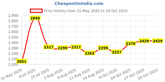 flipkart.com skechers Women Sports Sandal skechers Price History Graph from 31 May 2025 to 29 Oct 2025