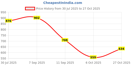 flipkart.com shoetopia Women Sports Sandal shoetopia Price History Graph from 30 Jul 2025 to 27 Oct 2025
