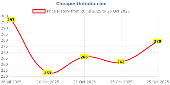 flipkart.com bersache Women Sports Sandal bersache Price History Graph from 26 Jul 2025 to 23 Oct 2025