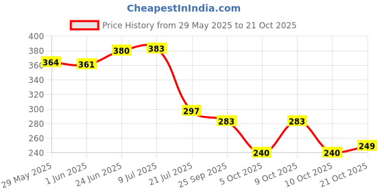 flipkart.com bersache Women Sports Sandal bersache Price History Graph from 29 May 2025 to 21 Oct 2025