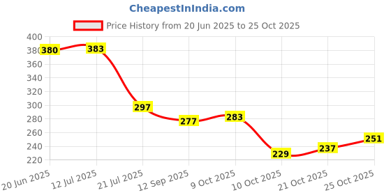 flipkart.com bersache Women Sports Sandal bersache Price History Graph from 20 Jun 2025 to 25 Oct 2025