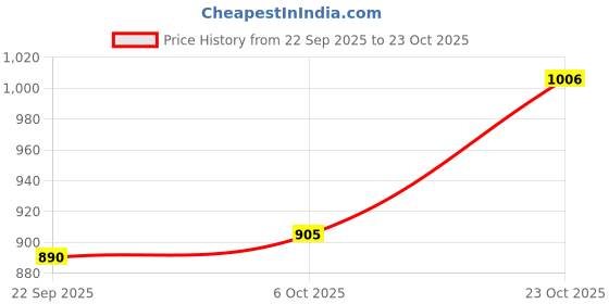 flipkart.com carlton london Women Sports Sandal carlton london Price History Graph from 22 Sep 2025 to 23 Oct 2025
