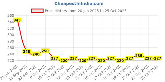 flipkart.com bersache Women Sports Sandal bersache Price History Graph from 20 Jun 2025 to 24 Oct 2025