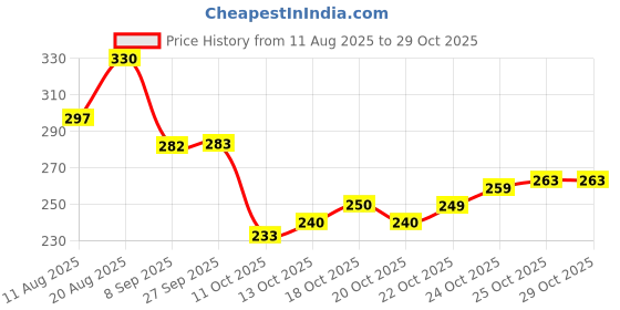 flipkart.com bersache Women Sports Sandal bersache Price History Graph from 11 Aug 2025 to 29 Oct 2025