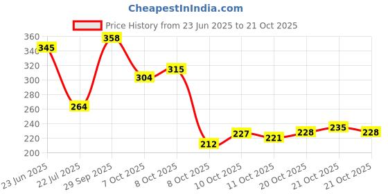 flipkart.com bersache Women Sports Sandal bersache Price History Graph from 23 Jun 2025 to 21 Oct 2025