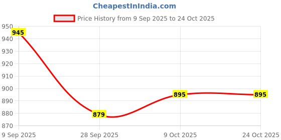 flipkart.com carlton london Women Sports Sandal carlton london Price History Graph from 9 Sep 2025 to 22 Oct 2025