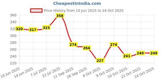 flipkart.com bersache Women Sports Sandal bersache Price History Graph from 10 Jun 2025 to 22 Oct 2025