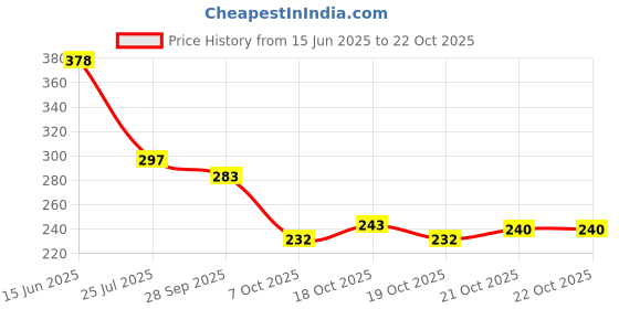 flipkart.com bersache Women Sports Sandal bersache Price History Graph from 15 Jun 2025 to 22 Oct 2025