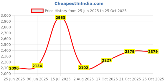 flipkart.com skechers Women Sports Sandal skechers Price History Graph from 25 Jun 2025 to 21 Oct 2025