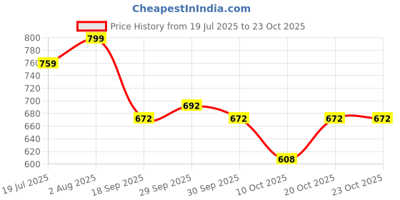flipkart.com tryme Women Sports Sandal tryme Price History Graph from 19 Jul 2025 to 22 Oct 2025