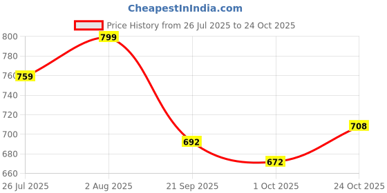 flipkart.com tryme Women Sports Sandal tryme Price History Graph from 26 Jul 2025 to 24 Oct 2025