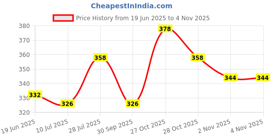 flipkart.com bersache Women Sports Sandal bersache Price History Graph from 19 Jun 2025 to 2 Nov 2025
