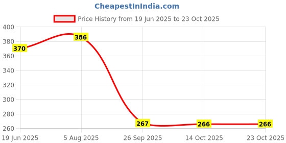 flipkart.com bersache Women Sports Sandal bersache Price History Graph from 19 Jun 2025 to 22 Oct 2025