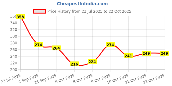 flipkart.com bersache Women Sports Sandal bersache Price History Graph from 23 Jul 2025 to 21 Oct 2025