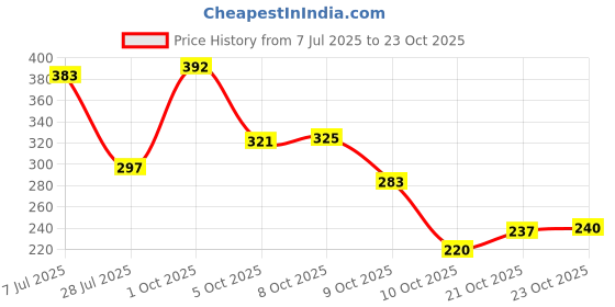 flipkart.com bersache Women Sports Sandal bersache Price History Graph from 7 Jul 2025 to 21 Oct 2025