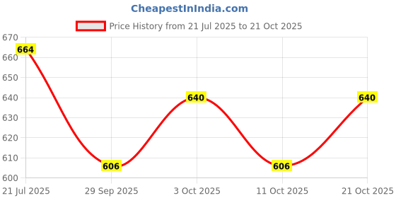 flipkart.com tryme Women Sports Sandal tryme Price History Graph from 21 Jul 2025 to 21 Oct 2025