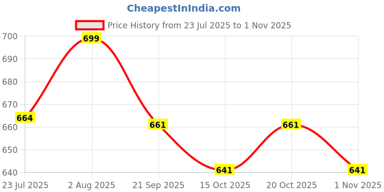 flipkart.com hitway Women Sports Sandal hitway Price History Graph from 23 Jul 2025 to 1 Nov 2025