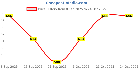 flipkart.com tryme Women Sports Sandal tryme Price History Graph from 8 Sep 2025 to 22 Oct 2025
