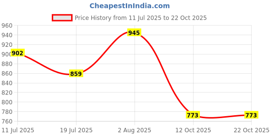 flipkart.com red tape Women Sports Sandal red tape Price History Graph from 11 Jul 2025 to 21 Oct 2025