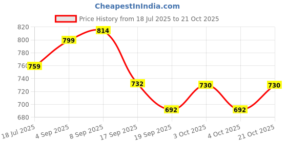 flipkart.com tryme Women Sports Sandal tryme Price History Graph from 18 Jul 2025 to 21 Oct 2025