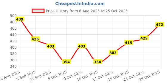 flipkart.com stylestry Women Sports Sandal stylestry Price History Graph from 6 Aug 2025 to 24 Oct 2025