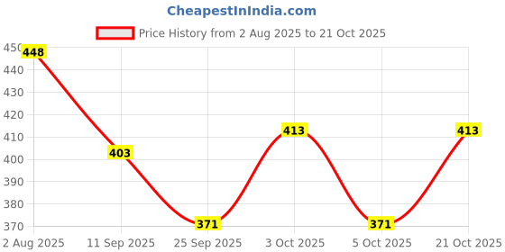 flipkart.com arker Women Sports Sandal arker Price History Graph from 2 Aug 2025 to 21 Oct 2025