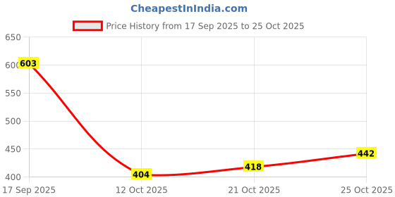 flipkart.com stylestry Women Sports Sandal stylestry Price History Graph from 17 Sep 2025 to 25 Oct 2025